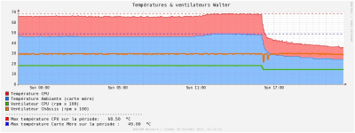 70 degrés, en automne, par une semaine fraîche, c'est quand même un peu chaud pour le pauvre Walter...